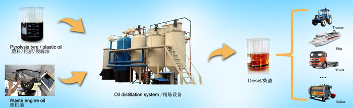Waste oil distillation