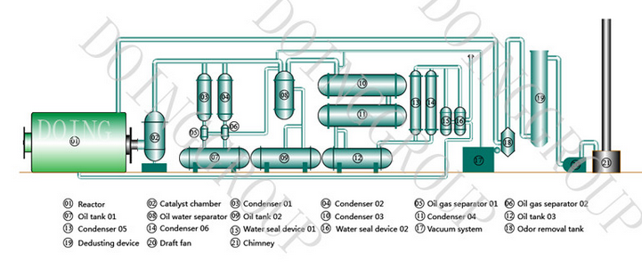 Waste tyre pyrolysis plant