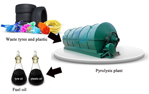 Waste plastic tyre pyrolysis plant