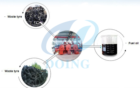 Why we developed the continuous waste tire recycling machine?