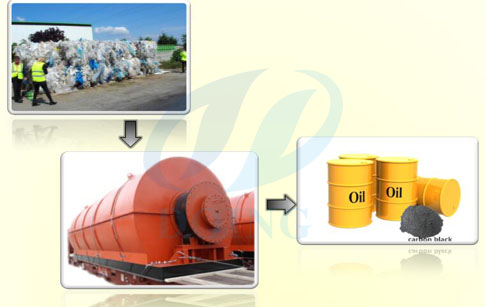 Waste plastic to oil pyrolysis plant