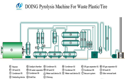 The 6th generation turn waste tyre to oil equipment