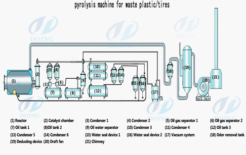 Waste tyre converted into diesel plant