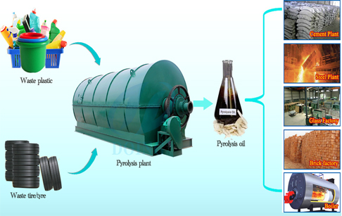 Pyrolysis machine for waste disposal recycling tires plastics