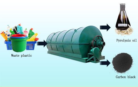 Waste plastic to oil recycling process machine