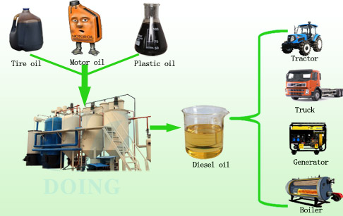 Convert waste engine oil to diesel machine