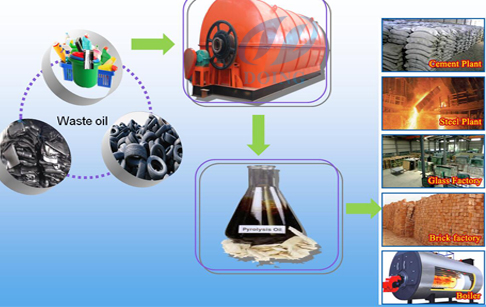 Waste tyre pyrolysis plant to oil