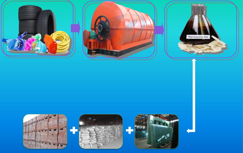 Steel separator from waste tyres