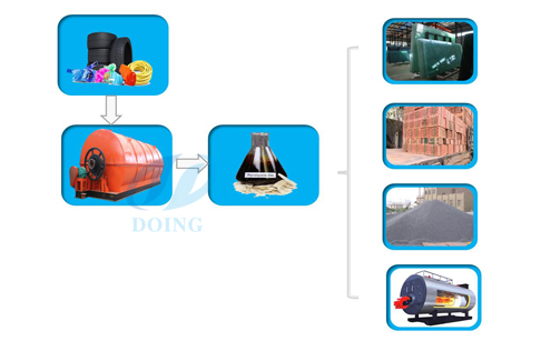 Pyrolysis processing flow chart with pyrolysis technology