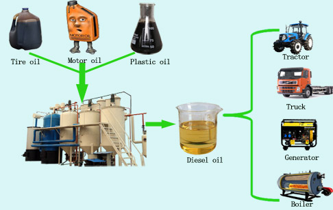 How do you properly dispose of used motor oil?