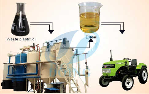  How can waste oil become to diesel?