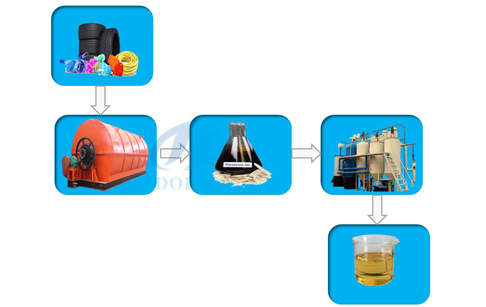 How is pyrolysis tyre to diesel process?