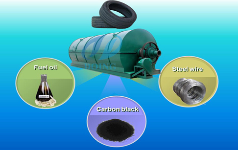 Tyre/Plactic/Rubber to oil recycling process pyrolysis plant