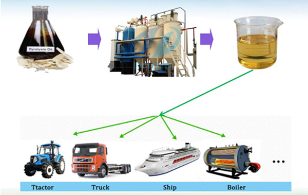 diesel oil application
