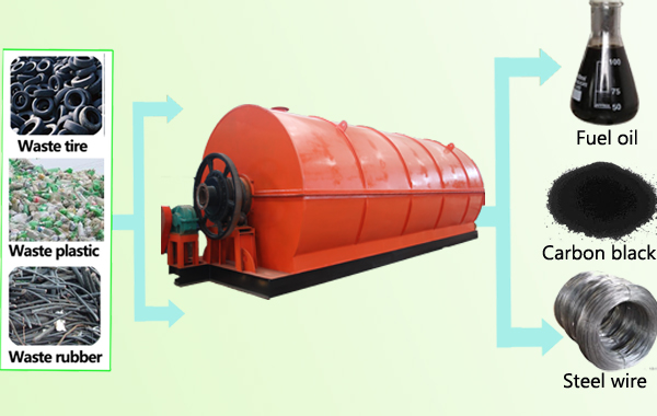 plastic pyrolysis plant