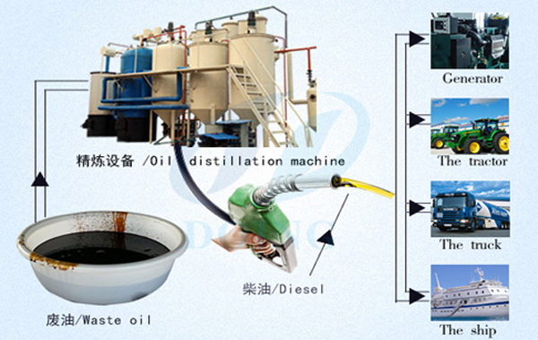 used oil to diesel fuel machine