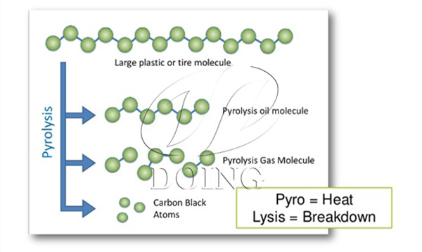 tyre pyrolysis plant