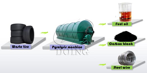 waste tyre pyrolysis plant