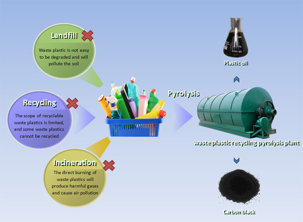 waste plastic recycling pyrolysis plant