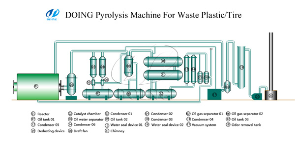 waste tyre to oil plant