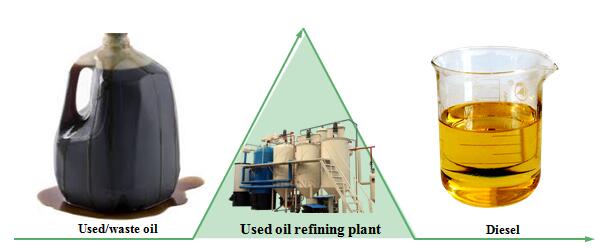 used oil refining plant