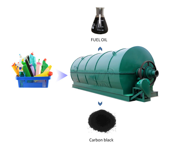waste plastic recycling to oil plant