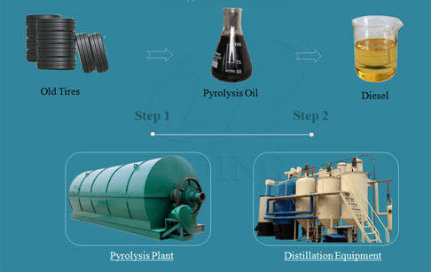 How do you make diesel out of old tyres?