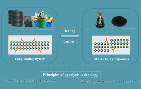 What is pyrolysis used for?