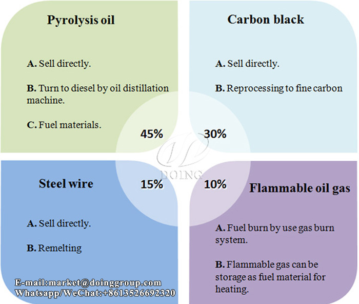 tyre recycling pyrolysis plant