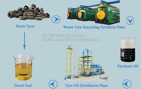 How to turn tyres into diesel fuel?