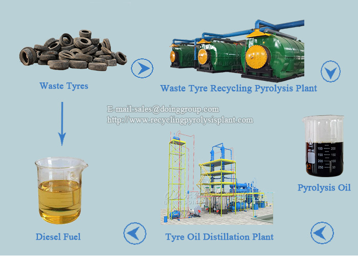 waste tyre pyrolysis plant