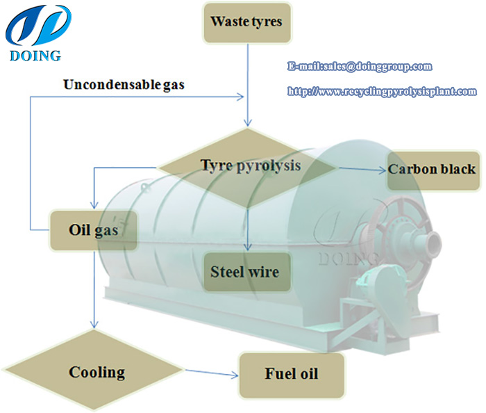 tyre pyrolysis plant