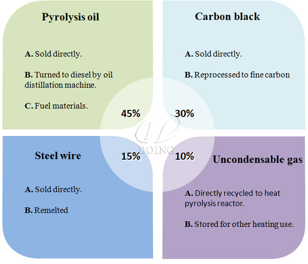 tyre pyrolysis plant