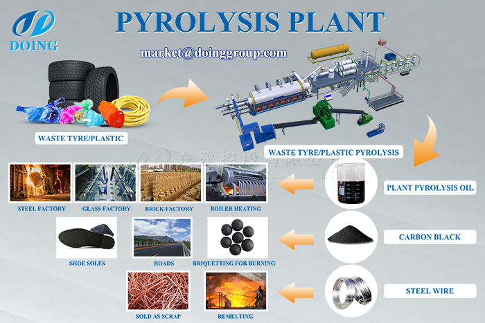 continuous tyre pyrolysis plant