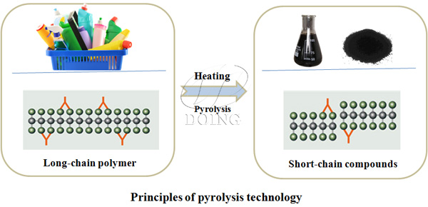 plastic to oil plant