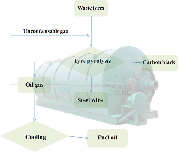 tyre pyrolysis plant