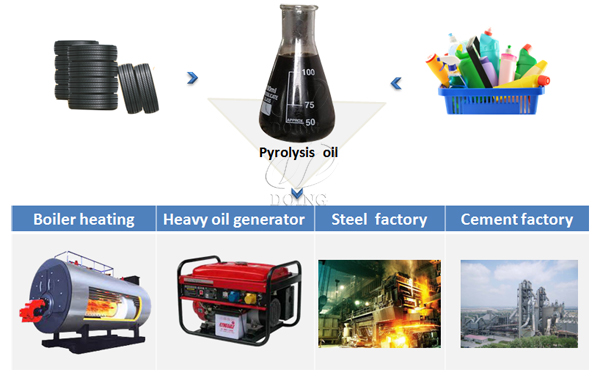 pyrolysis oil