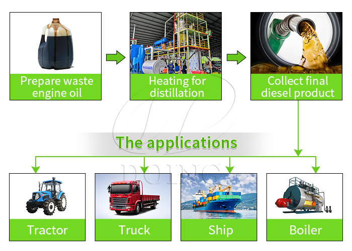 waste oil distillation plant