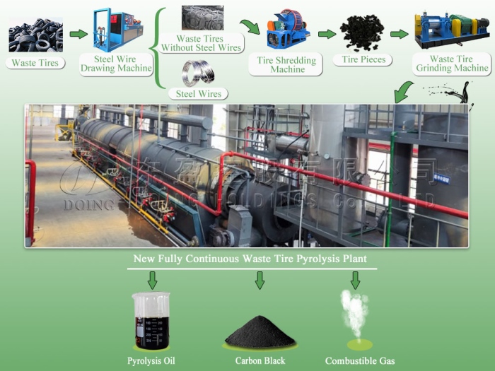 pyrolysis plant