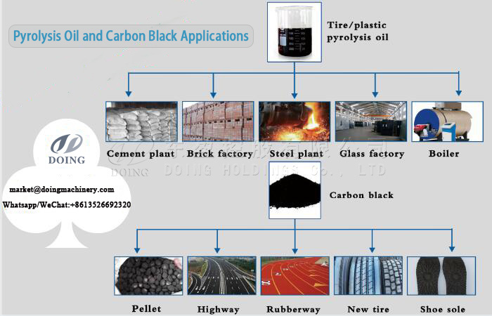 waste plastic pyrolsis machine application