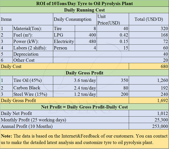 waste tyre pyrolysis plant profit