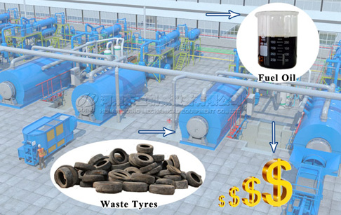 What benefits can we get from your waste tyre pyrolysis plant?