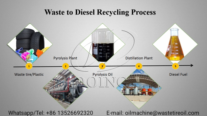 waste tire plastic to diesel plant