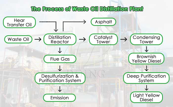 waste oil sludge recovery process