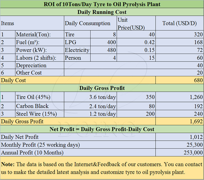 pyrolysis plant profit analysis