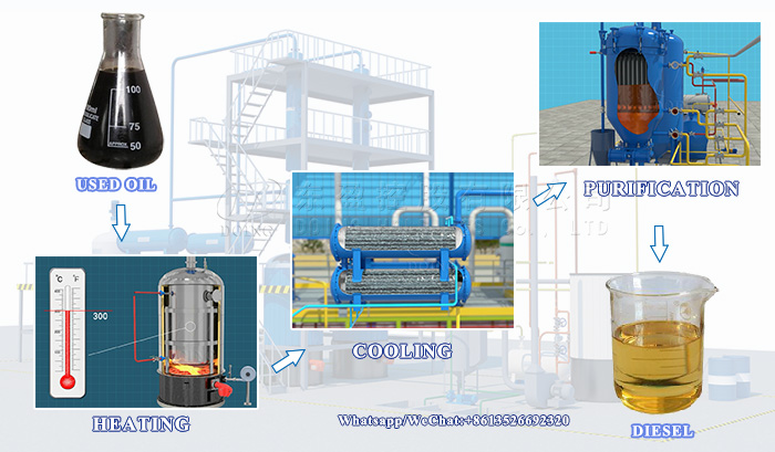 Brief working process of DOING waste oil recycling plant