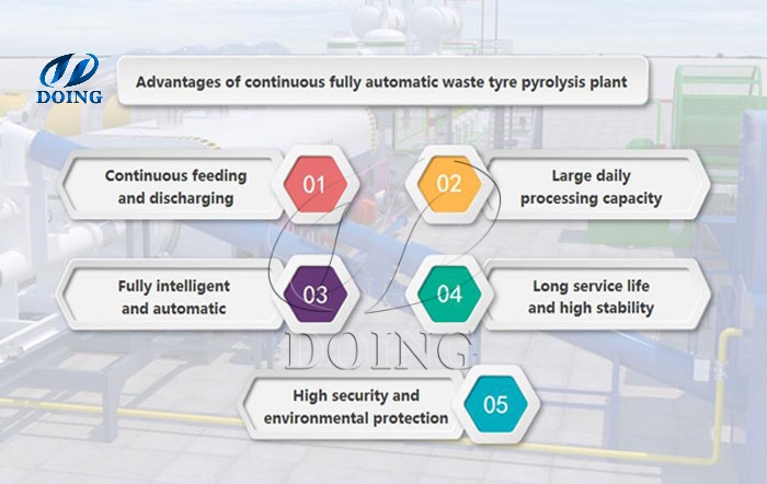 fully continuous tire recycling pyrolysis plant advantages