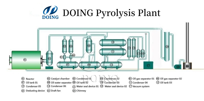 Brife working process of DOING solid waste pyrolysis plant