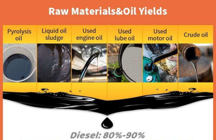 Suitable raw materials and oil output for waste oil recycling plant