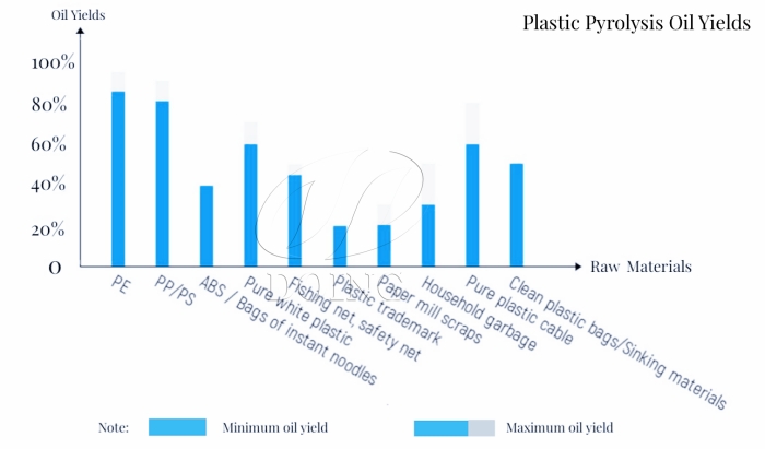 waste plastic to oil pyrolysis plant